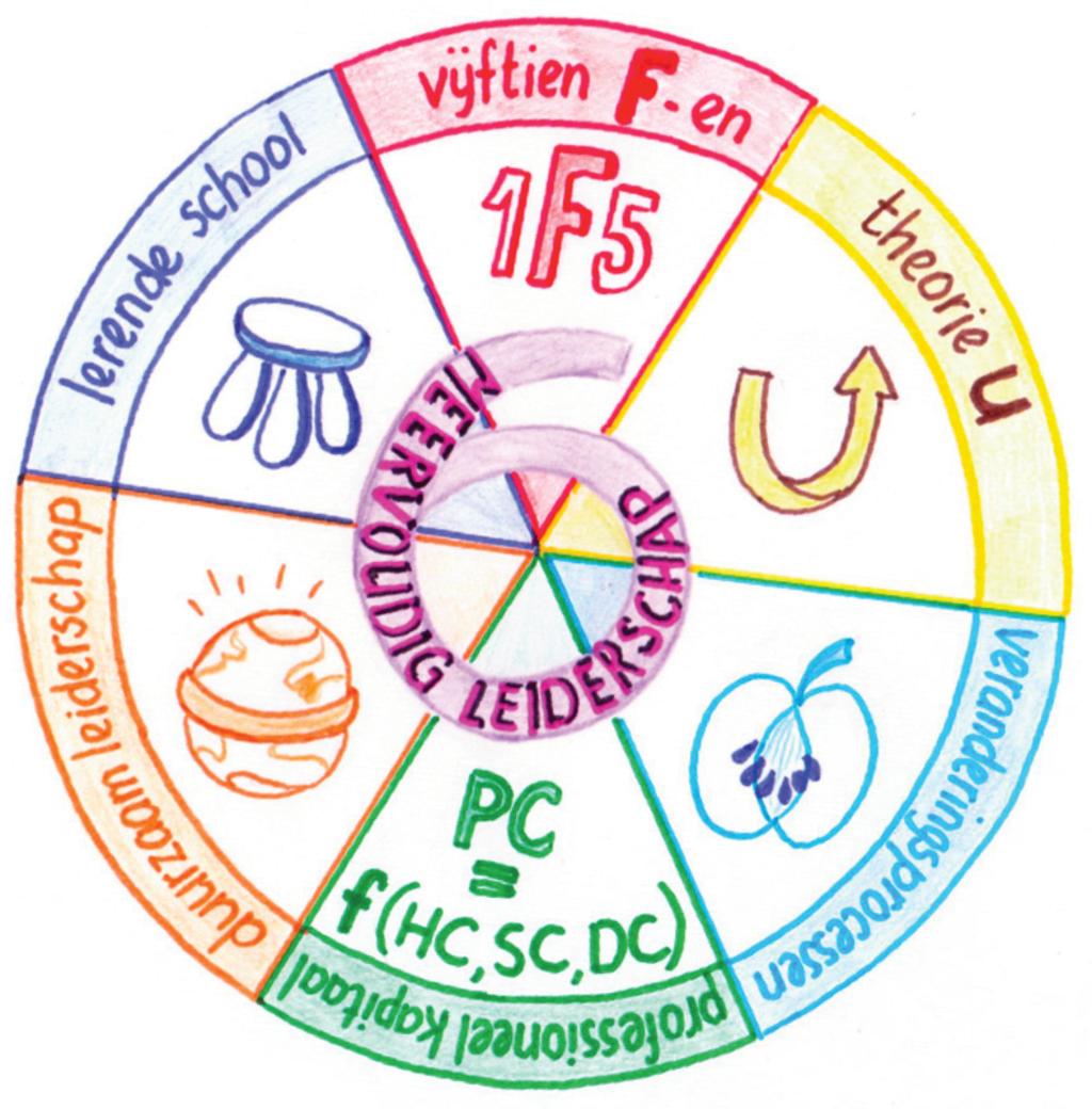 Zes in één: meervoudig leiderschap Schoolleiders kunnen deze selecteren t.b.v. het afronden van het professionaliseringsthema Leidinggeven aan verandering.