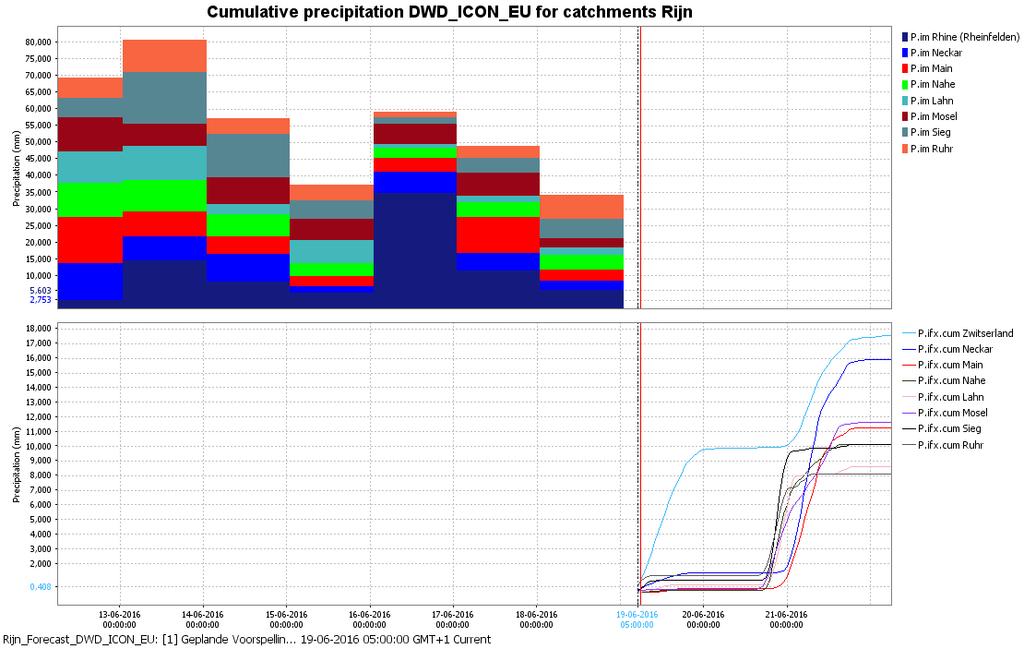 BIJLAGE B: Cumulatieve neerslag deelgebieden Rijn vanaf 19-06-2016 (Bron: DWD-ICON-EU 19-06 05:00) Verwachting opgesteld door het KNMI op 19-06-2016, om 01:56 uur.