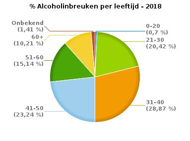 VERKEERSINBREUKEN (autosnelwegen inbegrepen) : PROFILERING Aantal inbreuken alcohol per geslacht en per