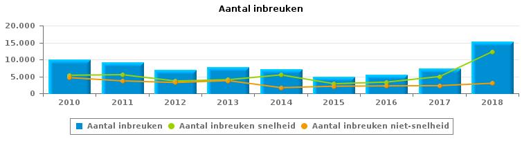 VERKEERSINBREUKEN (autosnelwegen inbegrepen) : ALGEMEEN OVERZICHT Vergelijking per jaar: 2010-2010 2011 2012 2013 2014 2015