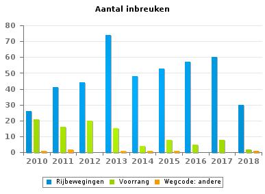 Wegcode(rest) VERKEERSINBREUKEN (autosnelwegen inbegrepen) : ALGEMEEN OVERZICHT (DETAIL) Vergelijking per jaar: 2010-2010 2011 2012 2013 2014 2015 2016 2017 Verbodsborden 157 121 105 949 46 119 92 92