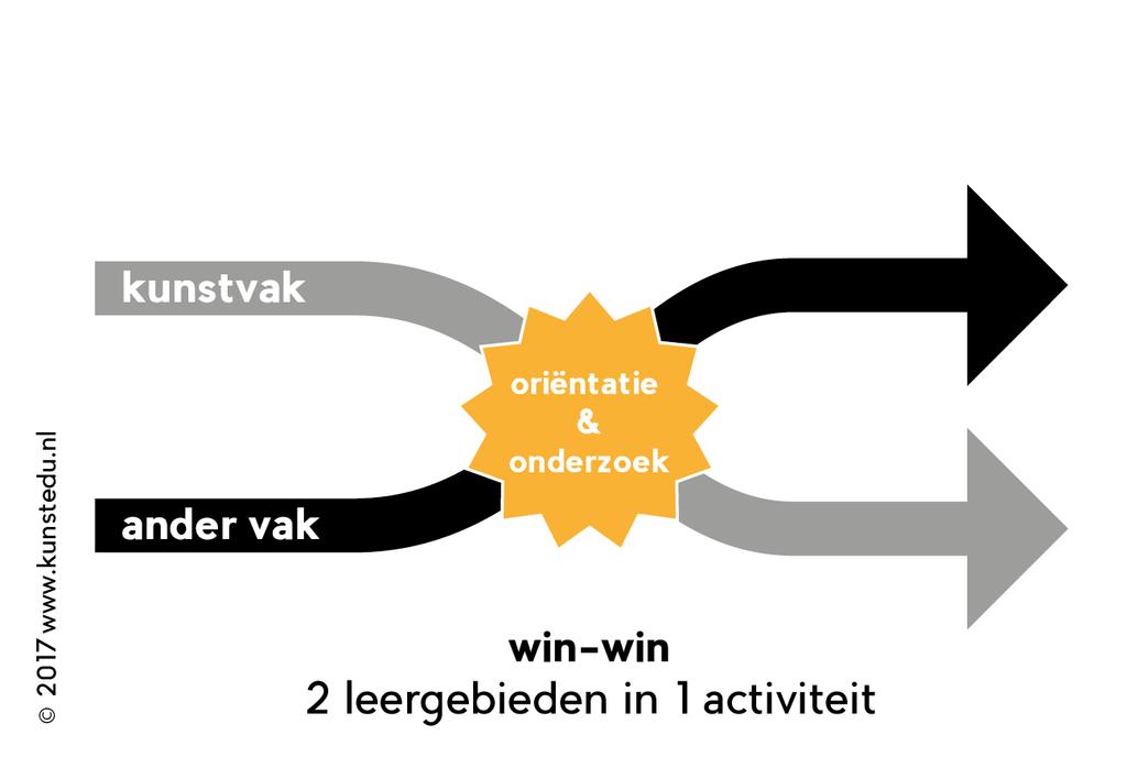 Ook in tijd. Meerdere leergebieden op hetzelfde moment https://www.lkca.