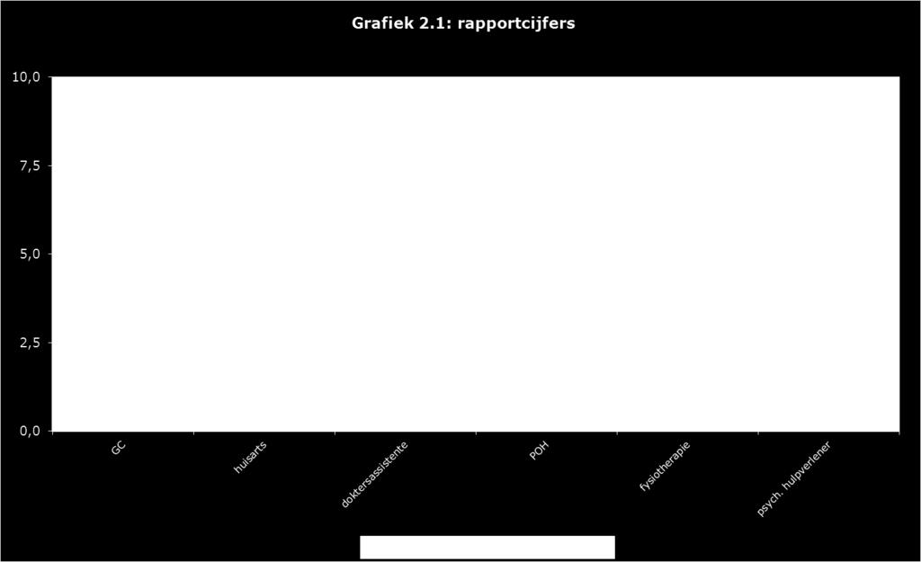 2.2 De resultaten samengevat In grafiek 2.1 vindt u de gemiddelde rapportcijfers die de cliënten aan de verschillende disciplines gaven.