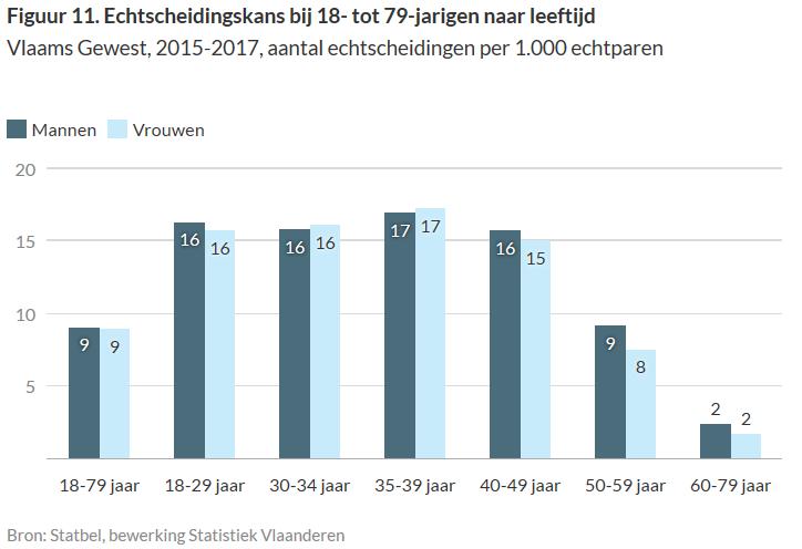 2.1.3. Echtscheidingscijfers per huwelijksjaar en huwelijksduur De huwelijken gesloten in 1980 kunnen reeds 37 jaar worden gevolgd, deze gesloten in 2000 reeds 17 jaar.