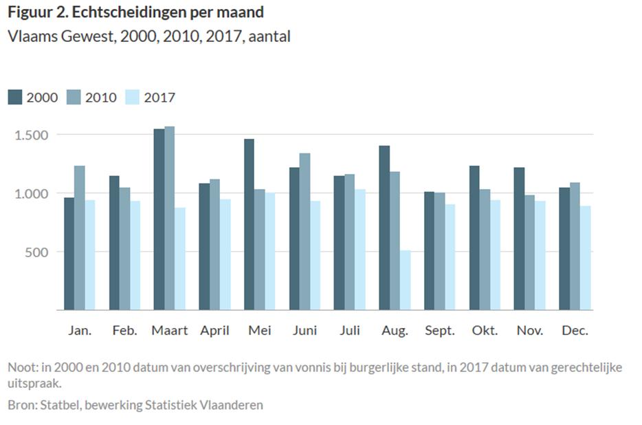 Officiële beëindigingen van huwelijken door echtscheiding kwamen in 2017 in het Vlaamse Gewest in elke maand voor.