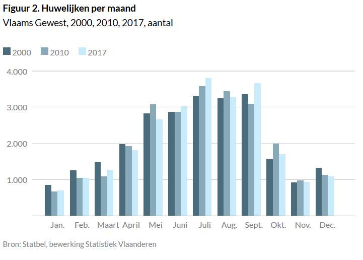 de grootste voorkeur weg. In november en in de wintermaanden werd amper gehuwd (figuur 2). Dit seizoensgebonden patroon van huwelijkssluitingen is vrij stabiel over de jaren. 1.2. Profiel van huwelijkspartners Wie trouwt met wie?