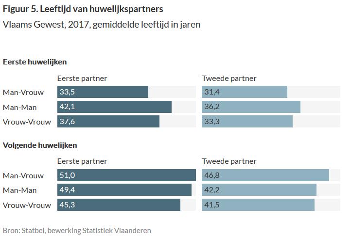 De stijging van de gemiddelde leeftijd van de partners bij een eerste man-vrouw huwelijk startte in het Vlaamse Gewest vanaf 1980 (Corijn, 2005).