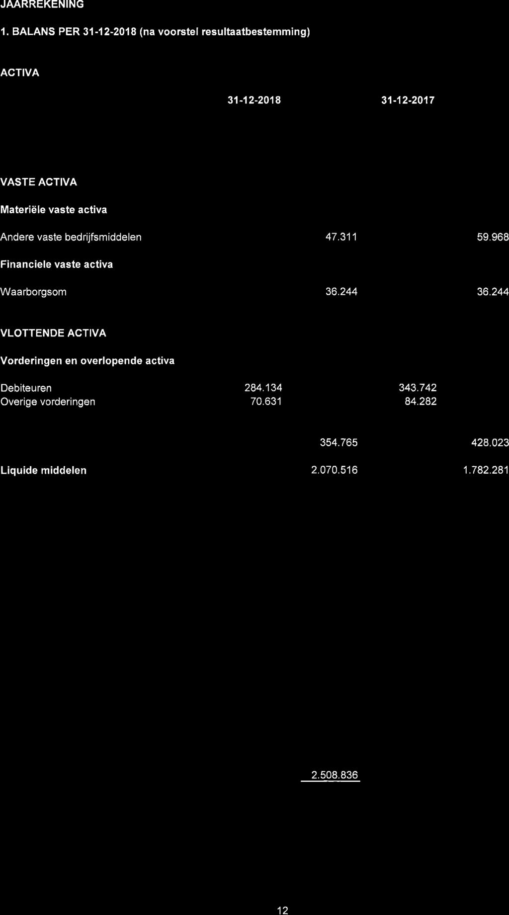 JAARREKENING 1. BALANS PER 31-12-2018 (na voorstel resultaatbestemming) ACTIVA 31-12-2018 31-12-2017 VASTE ACTIVA Materiële vaste activa Andere vaste bedrijfsmíddelen Financiele vaste activa 47.