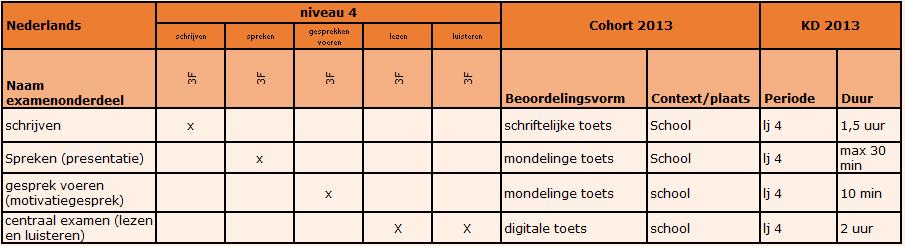14 Examenplan Nederlands Uitslag Het cijfer voor het Instellingsexamen (IE) wordt berekend uit het gemiddelde van de cijfers voor schrijven, spreken en gesprekken voeren.