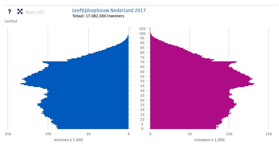 Bevolkingsopbouw Nederland 2017 Gemiddelde