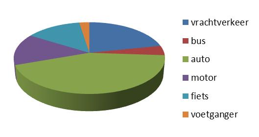 Top 3 genoemde problemen PROBLEEM NU 1. Hinder 2. Toegankelijkheid 3.