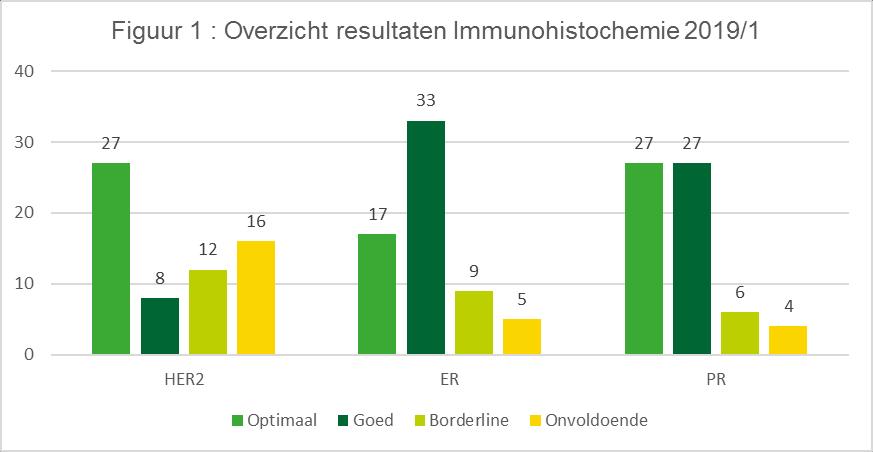 3. Resultaten 3.1. DEELNAME AAN DE EKE Het deelnamepercentage bedroeg 67/68 (99%).