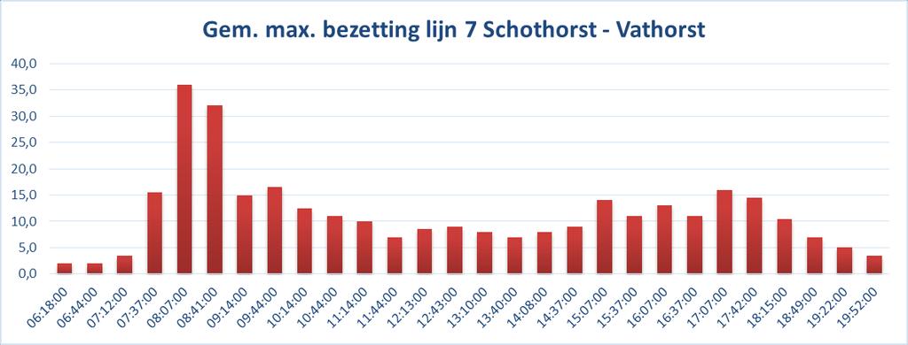 Dienstregeling 2020 Wijzigingen Op lijn 7 wordt de rijtijdverdeling gewijzigd, zodat ook de in Schothorst kerende bussen gedurende de rit meer punctueel vertrekken.