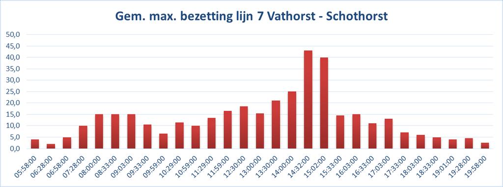 Dit zal niet met lijn 7 worden opgelost, maar met USP-lijn 203, die ook in de tegenspits eerder en vaker zal rijden. Hiermee verwachten we een passende oplossing te bieden.