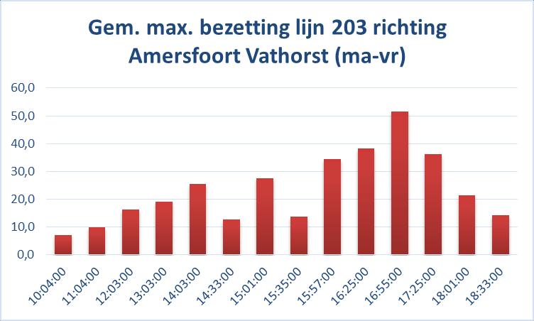 Daarnaast zien we één hiaat in het huidige netwerk: de avonden en weekenden. We zien dat er vraag is naar OV op deze momenten, voor avondcolleges en voor werknemers van bijvoorbeeld de ziekenhuizen.