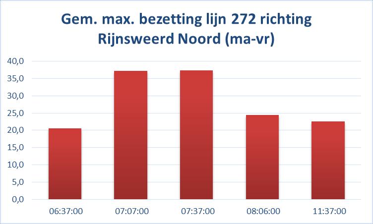 Dienstregeling 2020 Wijzigingen Ook in 2020 verbeteren we de vertrektijden, rijtijden en de rijtijdverdeling waar nodig, op alle lijnen. Daarnaast voegen we extra ritten toe op lijn 203 en 272.