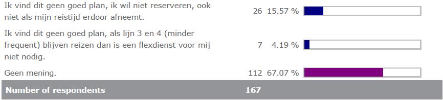 Conclusie Syntus Een aanzienlijk deel van de reizigers geeft aan op lijn 3 en 4 niet te willen reserveren.