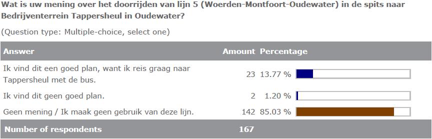 Consultatie Conclusie Syntus Een deel van de reizigers is voorstander van dit plan, net als de gemeente Oudewater en bedrijvenvereniging VITAP.