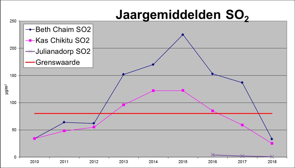 3.4 Grafieken SO 2, PM10 en TSP 2010 tot en met 2018. Afbeelding 2: Jaargemiddelde SO 2 Afbeelding 3: Jaargemiddelde PM10, PM2.