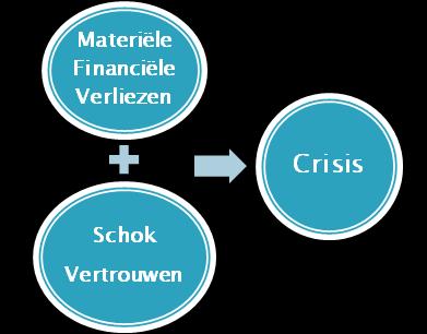 Toename financiële schade Gevolgen cyber/ib risico s Grote financiële schade Einde efficiënte kanalen - Cybercrime neemt sterk