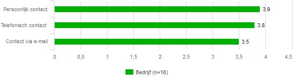 fig 35 Was er sprake van een financiële maatregel wanneer u dit traject niet zou volgen? fig 36 Is er ook daadwerkelijk een financiële maatregel opgelegd?