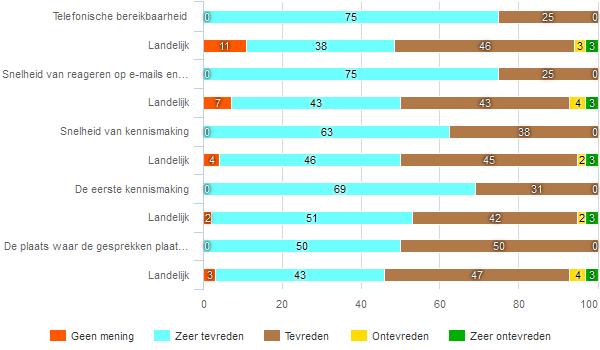 34 Tevredenheid over Bijstand naar Werk Om goed te kunnen begrijpen hoe de cliënten de dienstverlening hebben ervaren is hen een aantal aspecten voorgelegd De cliënt kon over ieder aspect