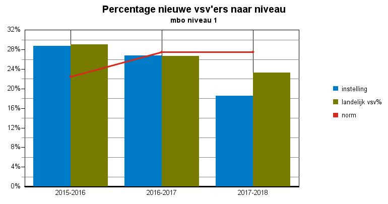 Tabel : nieuwe vsv ers naar norm categorie