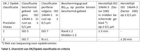 Classificatie: Zijn we er nu?