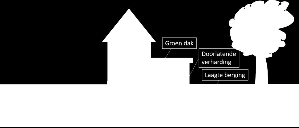 Tijdelijke berging en grotere infiltratiecapaciteit Veel maatregelen zijn daarom gebaseerd op tijdelijke waterberging, zoals de extra berging in de fundering van het terras, de infiltratievoorziening