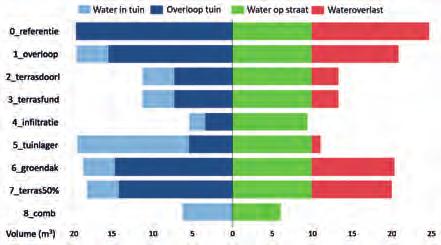 Maatregelen zijn vaak ook gericht op een grotere infiltratiecapaciteit naar de ondergrond door bijvoorbeeld het aandeel (minder goed doorlatend) verhard (terras)oppervlak te reduceren, het