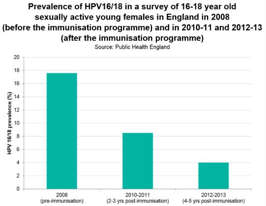 HPV vaccinatie in UK Incidentie HPV