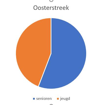 VERDELING