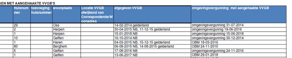 Stikstof (3) Bijlage 9 bestaat uit: - Vergunningen N-B en Gelderland - Meldingen PAS - Vvgb s