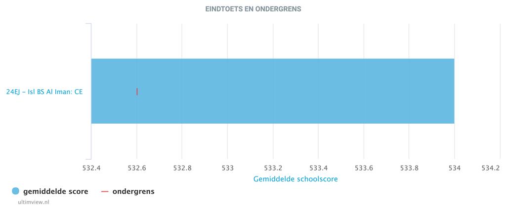 Schooljaar 2017 2018 Eindtoets en ondergrens In het schooljaar 2017 2018 telde het 8 ste leerjaar 46 leerlingen die allemaal hebben deelgenomen aan de Centrale Eindtoets.