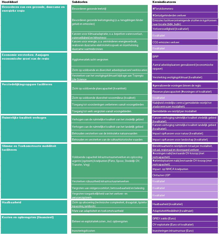 Figuur 2: hoofd- en subdoelen en kernindicatoren Beoordelingskader MIRT Onderzoek Vervolg Van de benoemde criteria wordt in een volgende fase onderzocht of en hoe ze kunnen worden ingevuld, c.q.