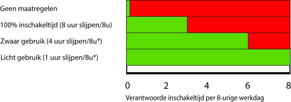 slijpen in beton Referentie: 100% inschakeltijd * Bij evenredige