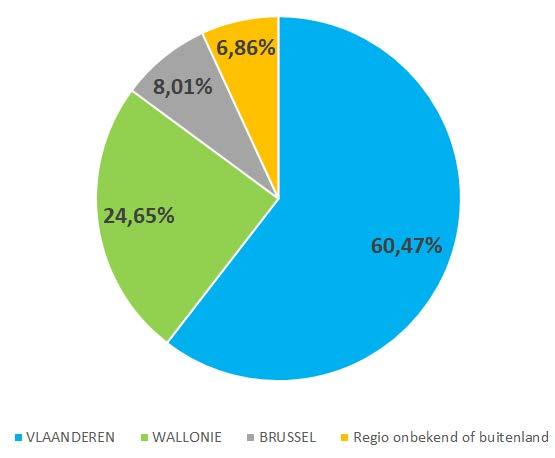 2.3. Regionale verdeling vakantiegeld Aandeel vakantiegeld per regio Regionale verdeling van het vakantiegeld betaald in 2018 Regio Aantal Bedrag ( ) % Gemiddeld vakantiegeld ( ) VLAANDEREN 729.668 1.