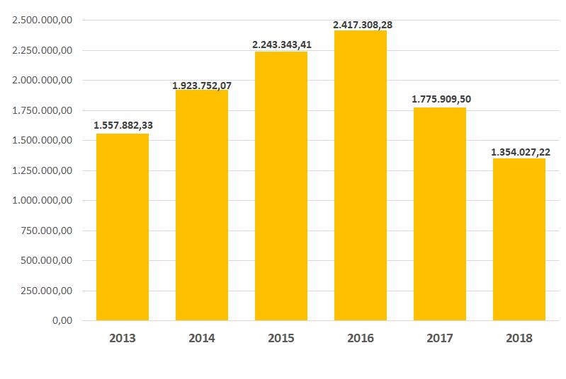 2.7. Terugvorderingen Terugvorderingen - Vakantiejaren 2013-2018 Bedrag ( )