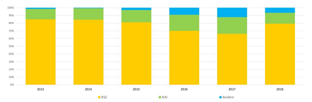 Herkomst van de gegevens voor een terugvorderingsaanvraag (2013-2018) 2013 2014 2015 2016 2017 2018 RSZ 6.848 8.251 7.
