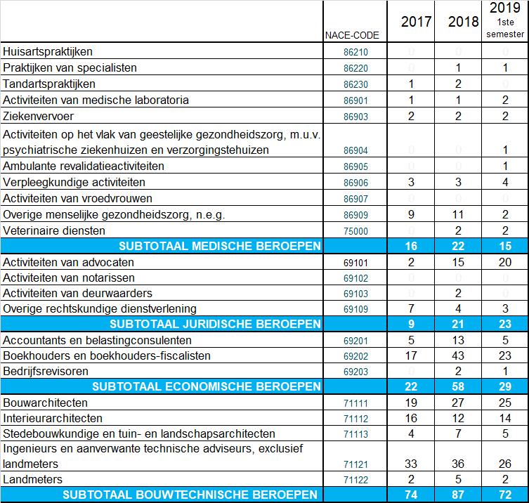 In de periode van 1 mei tot en met 31 december zien we binnen de medische beroepen met betrekking tot 2017 slechts 7 faillissementsvonnissen (een totaal van 16 over het volledige jaar 2017).
