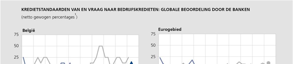 3. Enquêtes naar de kredietvoorwaarden De enquête van het Eurosysteem naar de bancaire kredietverlening (zie http://www.nbb.be/doc/dq/bls/nl/bls_home.