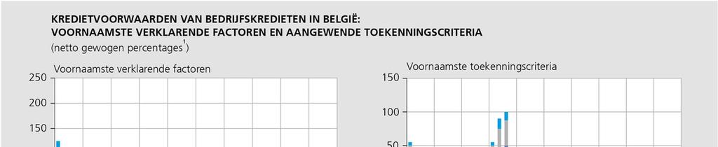 Het behoud van de kredietvoorwaarden in het eerste kwartaal van 2018 ging gepaard met positieve ontwikkelingen (voor de ondernemingen) van de monetaire determinanten.