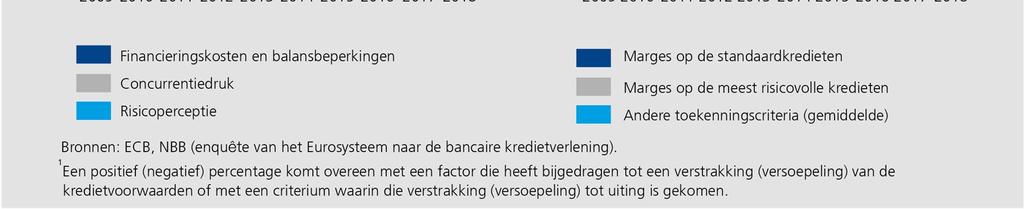 Al met al verwachten de Belgische banken dat ze hun kredietvoorwaarden tijdens het tweede kwartaal van 2018 in geringe mate zullen aanscherpen, terwijl die van het eurogebied een lichte versoepeling