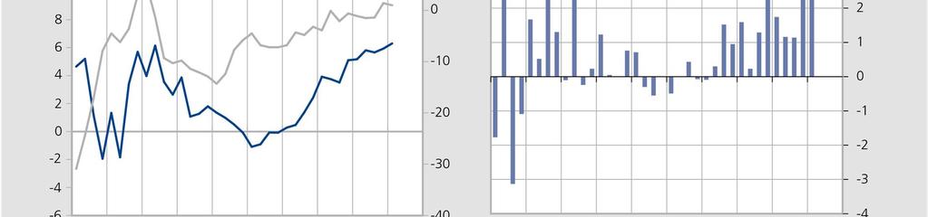 vierde kwartaal van 2017. Het bedroeg eind maart 6,3 %, tegen 5,9 % eind december.