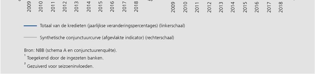 De seizoengezuiverde kredietverlening stond op een hoog peil tussen eind december en eind maart, ze beliep namelijk 2,3 miljard.