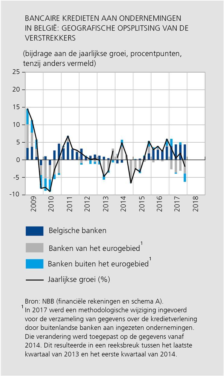 aan Belgische ondernemingen, in het vierde kwartaal van 2017 uitgekomen op -1,8 %, een duidelijke afname ten opzichte van het cijfer van het derde kwartaal van hetzelfde jaar (1,9 %).