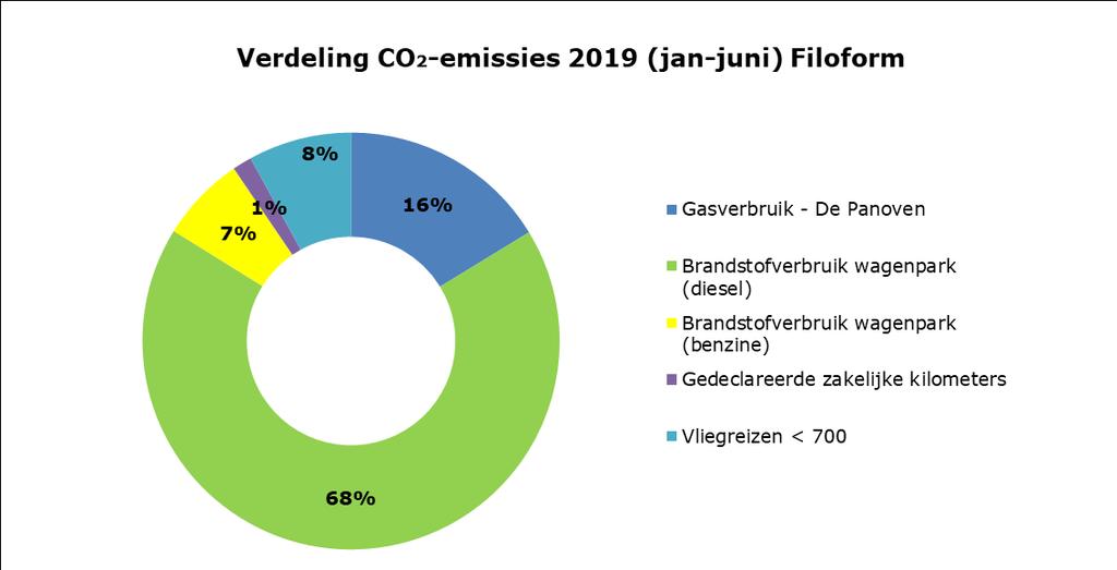 2 Energiebeoordeling Het doel van deze energiebeoordeling is de huidige en de historische energieverbruiken van Filoform in kaart te brengen.