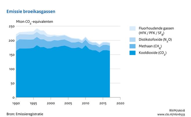 Indicator 22 oktober 2018 U bekijkt op dit moment een archiefversie van deze indicator. De actuele indicatorversie met recentere gegevens kunt u via deze link [1] bekijken.