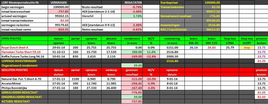 Technische Analyse Modelportfeuille NEDERLAND MUTATIES (zie onder) Royal Dutch Shell va