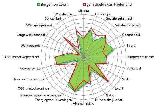 Figuur 11: Gemeentelijke Duurzaamheidsindex 2017 gemeente Bergen op Zoom 7.1.3.